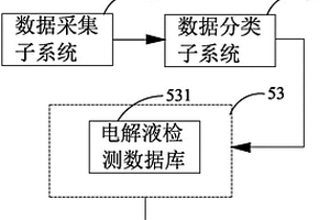 電解液檢測(cè)數(shù)據(jù)管理系統(tǒng)及其管理方法、應(yīng)用