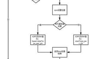 一種自動設置IOPS及BW的方法