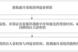 液冷系統(tǒng)散熱性能檢測方法和裝置