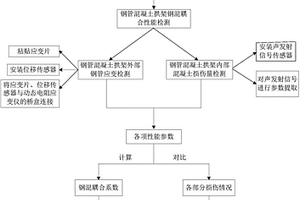 一種鋼管混凝土拱架耦合性能檢測及評(píng)價(jià)方法與檢測結(jié)構(gòu)