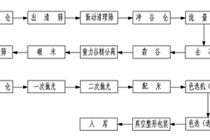 一種秈稻型配方大米