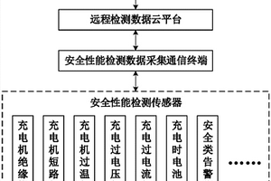 需求側(cè)電動(dòng)汽車充電設(shè)備安全性能遠(yuǎn)程檢測與診斷系統(tǒng)及方法