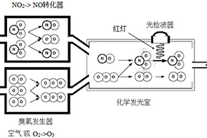 化學發(fā)光分析儀NOx轉(zhuǎn)化效率快速檢測方法