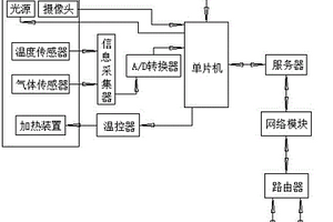 化學反應計算機分析系統(tǒng)