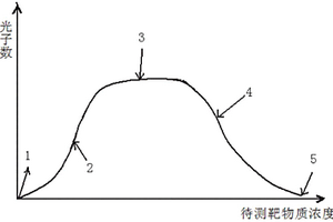 采用光激發(fā)化學(xué)發(fā)光免疫分析對血清中的待測靶物質(zhì)進行定性與定量檢測的方法