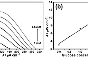 自供電光電化學(xué)無(wú)酶葡萄糖傳感器及其制備方法與檢測(cè)方法