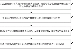 提升可穿戴可拉伸電化學(xué)傳感器檢測性能的設(shè)計(jì)方法