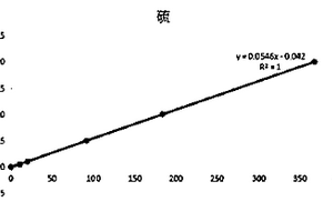 高效測定地球化學樣品中硫、鐵、鉍、鉛、銻、砷、汞元素的分析方法