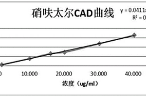 定量檢測硝呋太爾中順式異構(gòu)體雜質(zhì)的方法