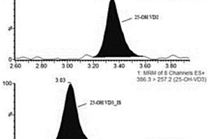 血清中25羥基維生素D的檢測(cè)方法