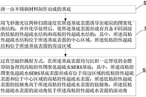 SERS基底及其制備方法、檢測裝置