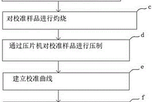 煉鋼化渣劑壓片X熒光測(cè)量方法