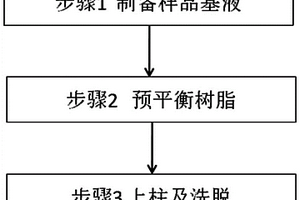 水體中钚的快速分離及測量方法