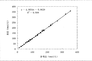 1,5-脫水葡糖醇的脫氫酶法測定方法