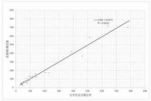 殼多糖酶3樣蛋白1的測定試劑、試劑盒及定量方法