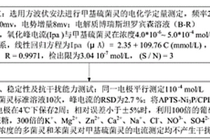 甲基硫菌靈農(nóng)藥的快速檢測(cè)方法及應(yīng)用