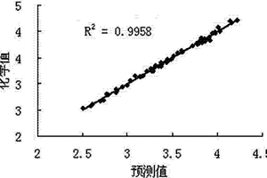 快速檢測小麥籽粒中黃色素含量的方法