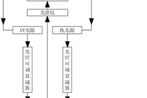 基于光譜的在線式實(shí)時(shí)水質(zhì)綜合檢測(cè)設(shè)備