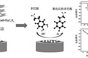 納米氧化鋅與碳化鈦復合材料電化學傳感器的制備方法和應用