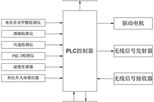 智能家居窗體多參數(shù)采集控制系統(tǒng)及方法