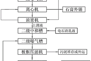 污酸處理方法及裝置