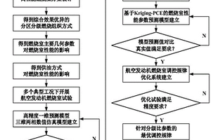 航空發(fā)動機燃燒性能主動調(diào)控方法及智能預測模型