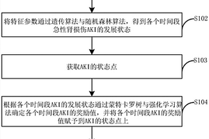 人工智能的急性腎損傷的早期預(yù)測方法和裝置