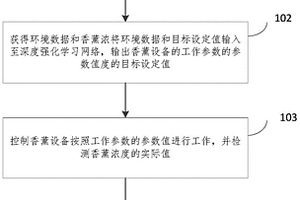 調(diào)節(jié)香薰?jié)舛鹊姆椒ā⒀b置、電子設(shè)備和計(jì)算機(jī)可讀介質(zhì)