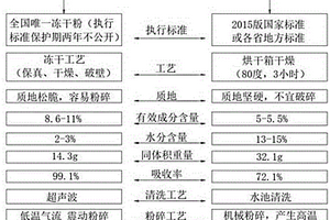 凍干中藥三七粉工藝流程