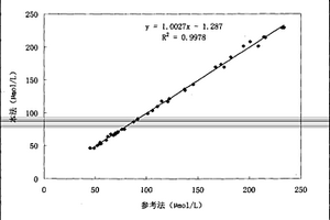 1,5-脫水葡糖醇的氧化酶法測定方法