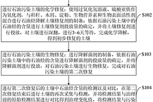 對石油污染土壤進(jìn)行生物修復(fù)的方法