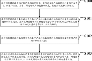 六氟化硫電氣設(shè)備內(nèi)部故障診斷方法及裝置