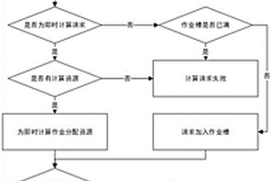 量子云計(jì)算平臺(tái)作業(yè)調(diào)度與資源分配方法