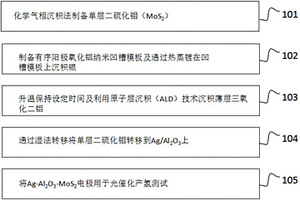 有序、高密度Ag-Al<sub>2</sub>O<sub>3</sub>-MoS<sub>2</sub>納米結構的制備方法