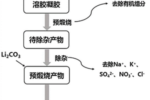 從廢舊正極材料浸出液中除雜并再生正極材料的方法