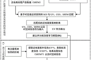 基于近地面紫外輻射的近地面臭氧反演方法