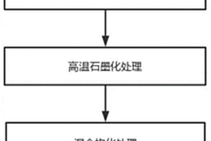 鋅溴液流電池用功能活性炭及其涂層型電極板制法及產(chǎn)品