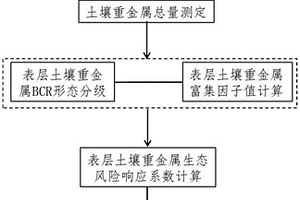 區(qū)域農(nóng)田表層土壤重金屬潛在生態(tài)風(fēng)險(xiǎn)評(píng)價(jià)方法