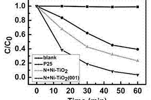 非金屬-金屬共摻雜（001）面暴露二氧化鈦納米材料的制備方法