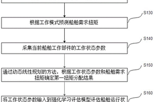 混合動力船舶扭矩分配方法、系統(tǒng)、裝置及存儲介質(zhì)