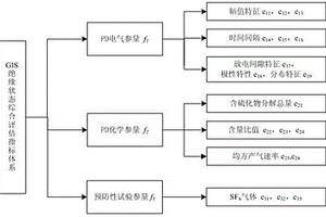 氣體絕緣組合電器絕緣狀態(tài)評估指標體系構(gòu)建方法