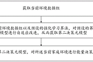 家庭能量的自適應(yīng)管理方法、裝置及系統(tǒng)