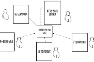 基于面向區(qū)塊鏈網(wǎng)絡(luò)的計(jì)算任務(wù)分配系統(tǒng)及方法