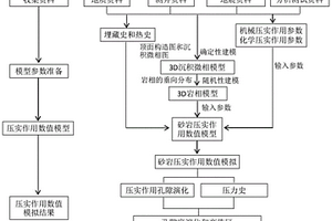 砂巖壓實(shí)作用數(shù)值模擬方法