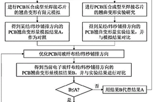 PCB用玻纖布經(jīng)/緯紗鋪排方向優(yōu)化設(shè)計(jì)方法及系統(tǒng)