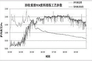 電子束冷床爐回收重熔TC4廢料的工藝