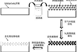 固體電解質(zhì)型傳感器多孔電極的制備方法