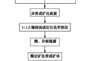 高海拔凍土區(qū)斑巖型銅多金屬礦勘查技術(shù)組合方法