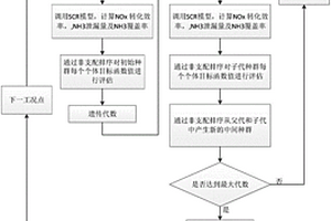 柴油機(jī)Urea-SCR系統(tǒng)氨噴射量和氨覆蓋率同步優(yōu)化方法