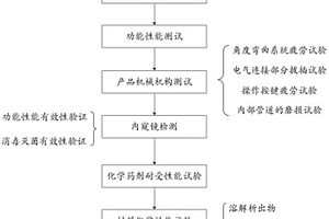 內(nèi)窺鏡壽命驗(yàn)證方法及電子設(shè)備